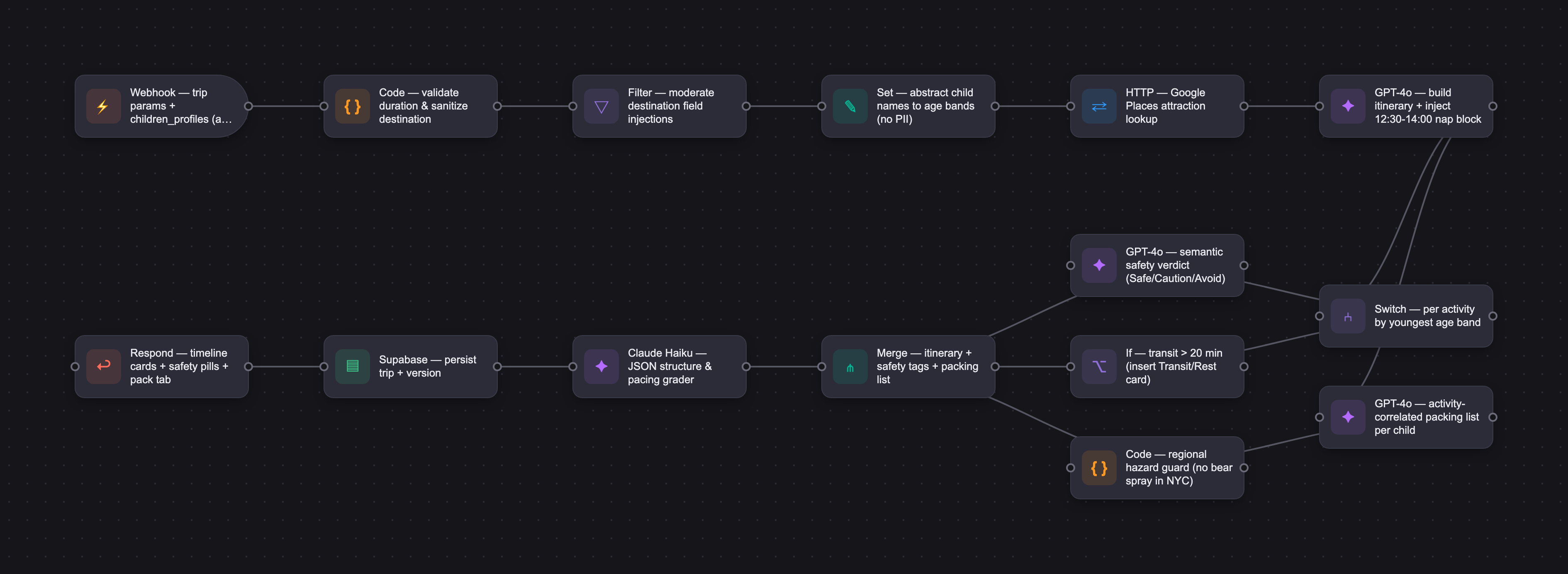 Workflow diagram for Waypoint