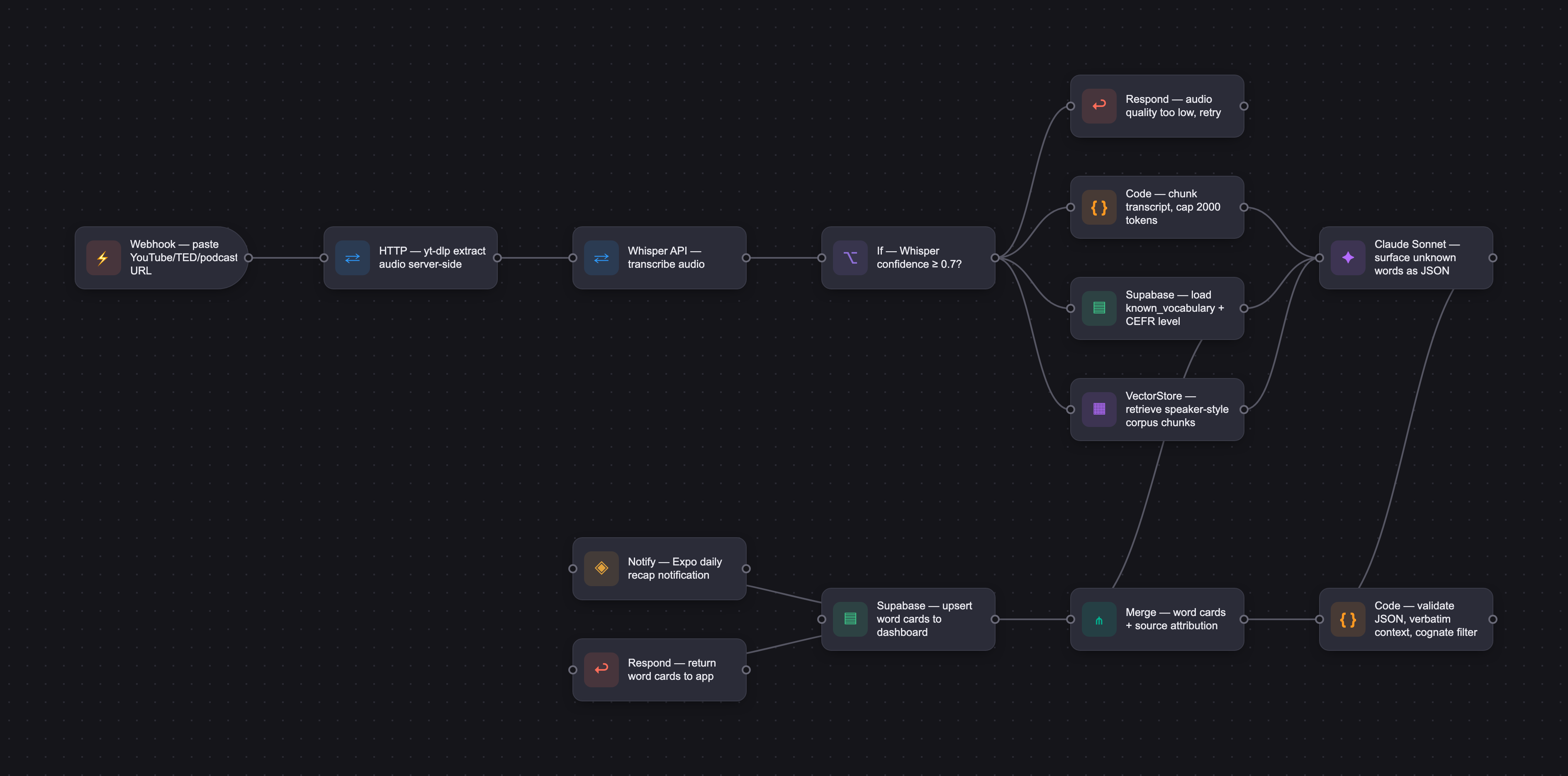 Workflow diagram for Word Radar