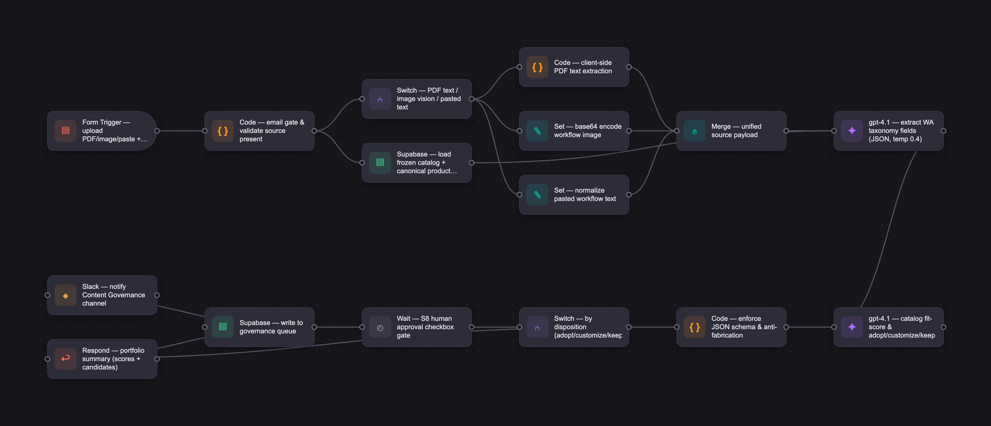 Workflow diagram for Workflow Advisory AI pipeline