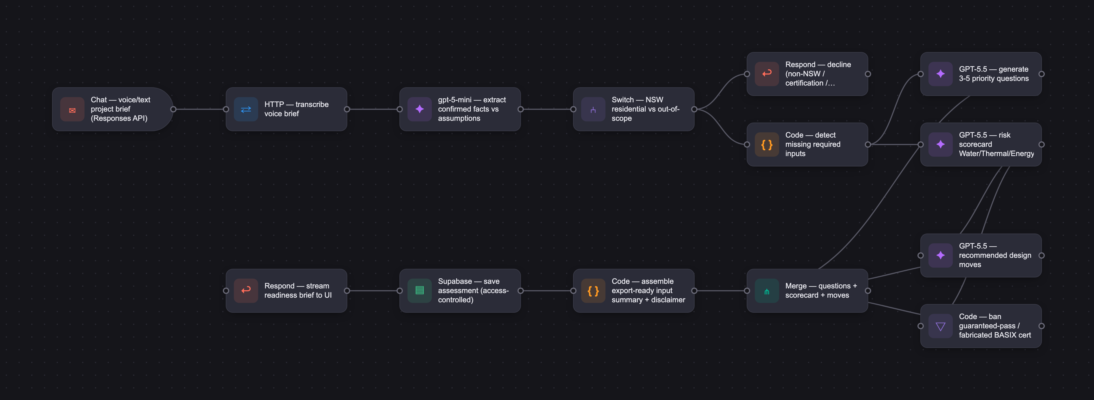 Workflow diagram for Zeroform.ai
